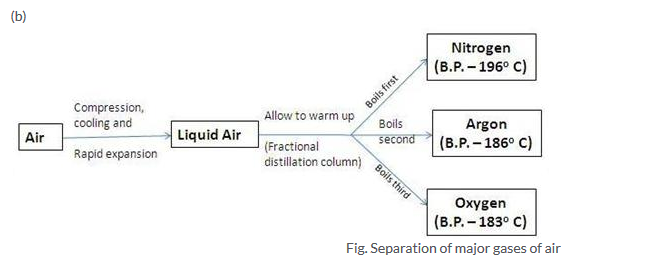Separation of major gases of air 70