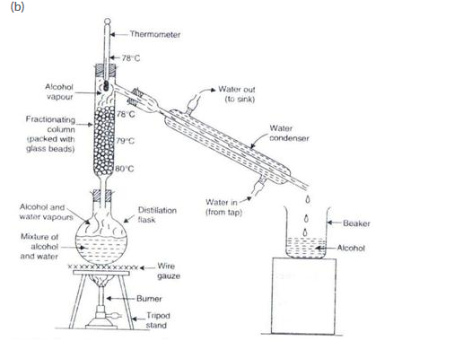 Separation of mixture of alcohol and water by fractional distillation 69