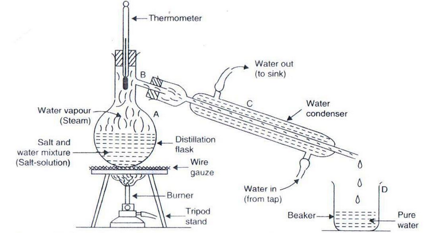 Separation of mixture of salt and water by distillation 67