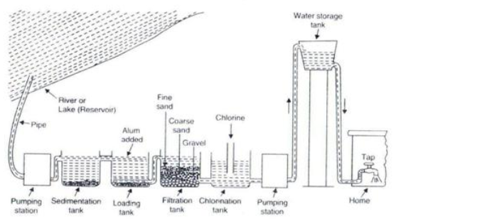 Water purification process at water works 68