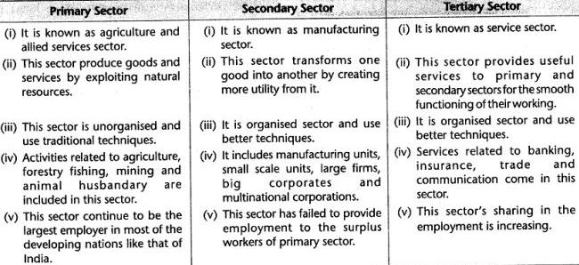 cbse-class-10-sst-economics-sectors-of-indian-economy-laq.11