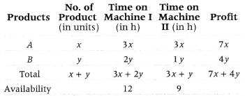 Linear Programming Class 12 Maths Important Questions Chapter 12 11