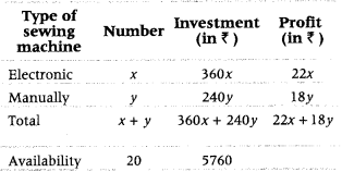 Linear Programming Class 12 Maths Important Questions Chapter 12 24