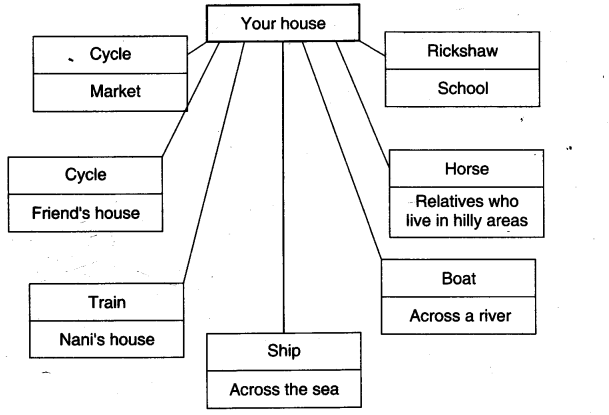 NCERT Solutions for Class 3 EVS From Here To There Q8