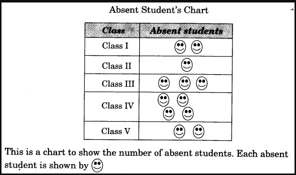 NCERT Solutions for class 3 Mathematics Chapter-13 Smart Charts Getting Smart with Charts Q2