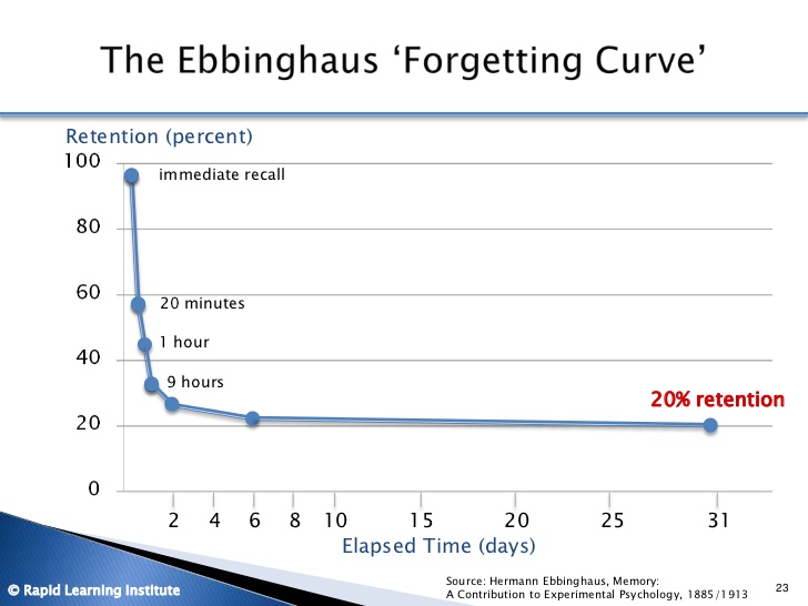 Forgetting-Curve-explained