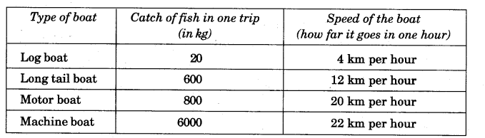 NCERT Solutions for Class 5 Maths Chapter-1 The Fish Tale Page 9 Q2