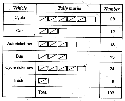 NCERT Solutions for Class 5 Maths Chapter 12 Smart Charts Page 160 Q1