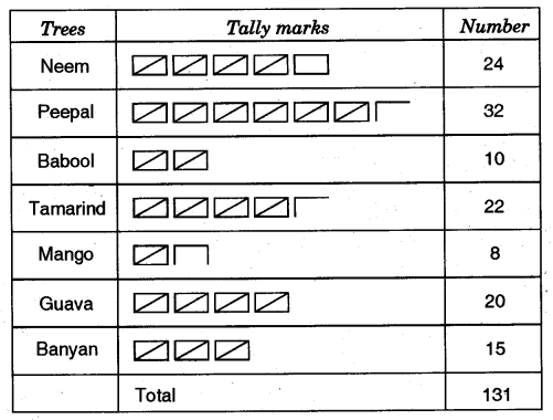 NCERT Solutions for Class 5 Maths Chapter 12 Smart Charts Page 161 Q1