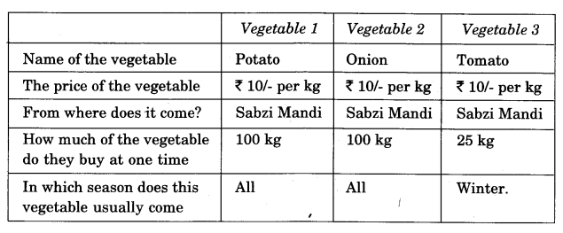 NCERT Solutions for Class 4 EVS Chapter 15 From Market To Home Page 124 Q7.1