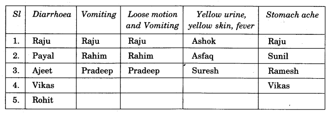 NCERT Solutions for Class 4 EVS Chapter 18 Too Much Water Too Little Water Page 155 Q1.1