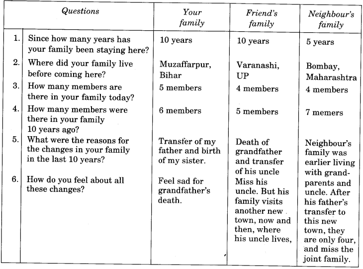 NCERT Solutions for Class 4 EVS Chapter 9 Changing Families Page 73 Q3.1