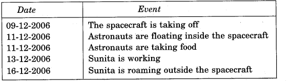 NCERT Solutions for Class 5 EVS Chapter 11 Sunita In Space What do you Think Q4