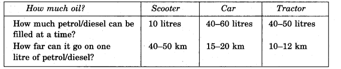 NCERT Solutions for Class 5 EVS Chapter 12 What If It Finishes Findout and Write Q1.1