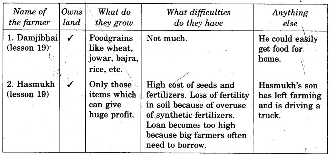 NCERT Solutions for Class 5 EVS Chapter 22 On The Move Again What We have Learnt Q1