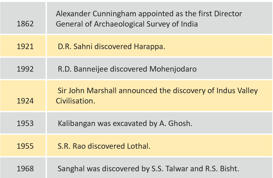 Bricks, Beads and Bones The Harappan Civilisation- History 12 Class Notes