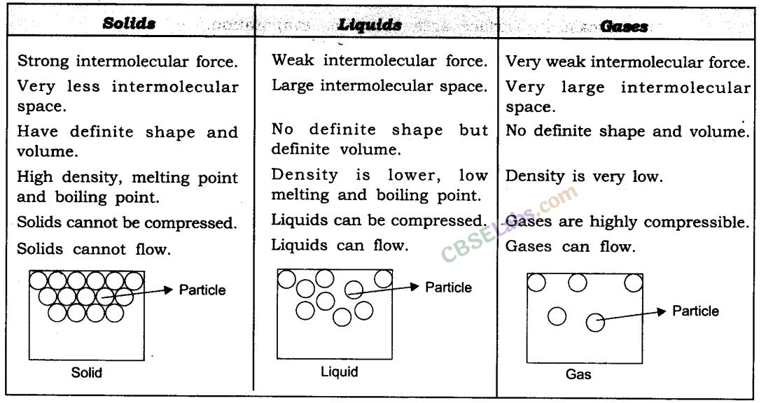 Matter in Our Surroundings Class 9 Notes Science Chapter 1 img-1