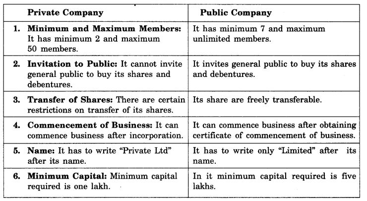 NCERT Solutions For Class 11 Business Studies Forms of Business Organisation SAQ Q7.1
