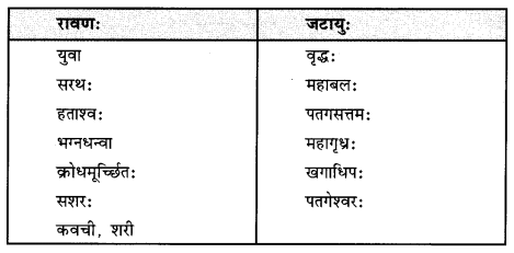 NCERT Solutions for Class 9 Sanskrit Shemushi Chapter 10 जटायोः शौर्यम्