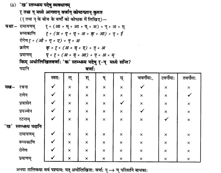 NCERT Solutions for Class 9th Sanskrit Chapter 3 Vyajtrnasandhihi 8