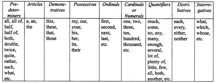 Cbse Class 10 English Grammar Determiners Learn Cbse