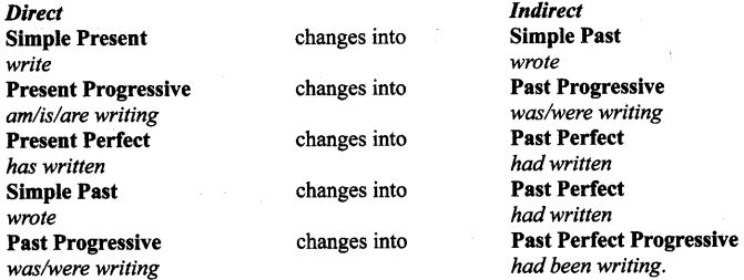 CBSE Class 9 English Grammar - Direct And Indirect Speech 2