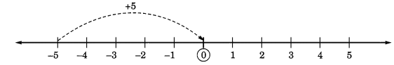 NCERT Solutions for Class 6 Maths Chapter 6 Integers 