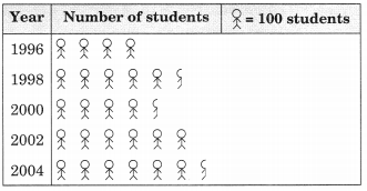 NCERT Solutions for Class 6 Maths Chapter 9 Data Handling 