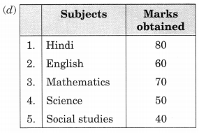 NCERT Solutions for Class 6 Maths Chapter 9 Data Handling