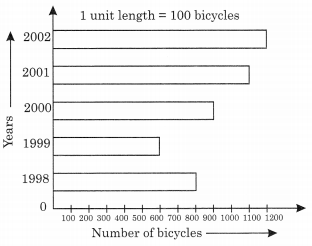 NCERT Solutions for Class 6 Maths Chapter 9 Data Handling