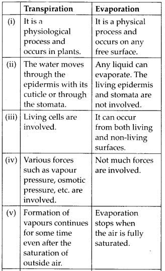 NCERT Solutions For Class 11 Biology Transport in Plants Q16.3