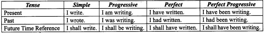 CBSE Class 9 English Grammar - Tenses 1