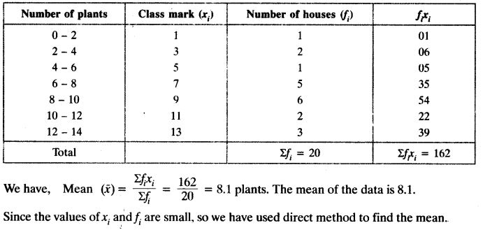 Statistics Class 10 Maths NCERT Solutions Ex 14.1 PDF Download Q1