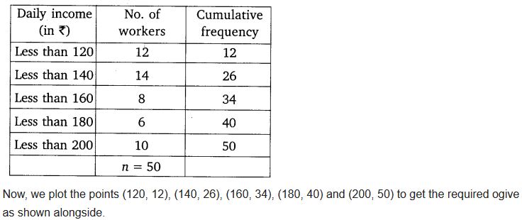 Statistics Class 10 Maths NCERT Solutions Ex 14.4 pdf download Q1