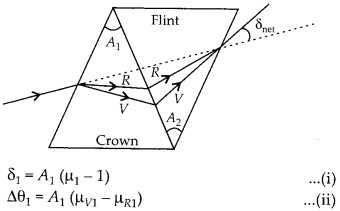 NCERT Solutions for Class 12 Physics Chapter 9 Ray Optics and Optical Instruments Q23