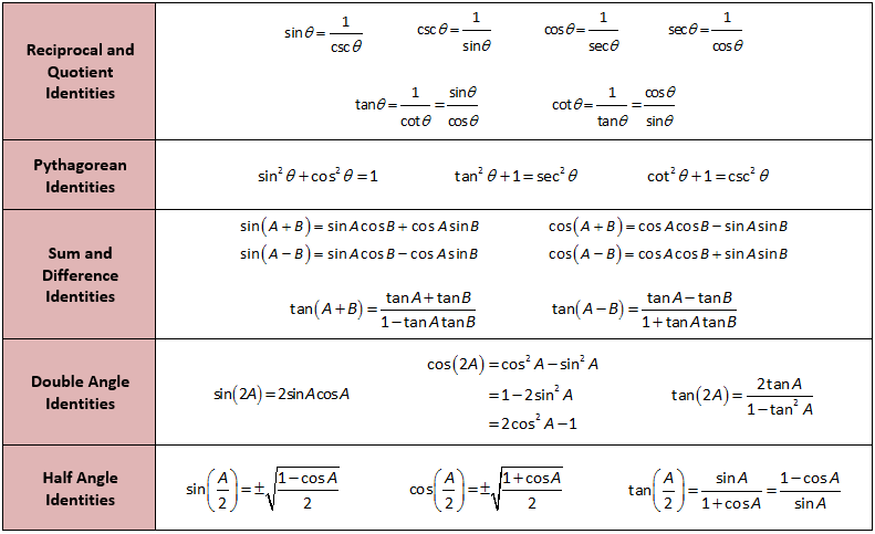 Trigonometric Formulas for Class 10