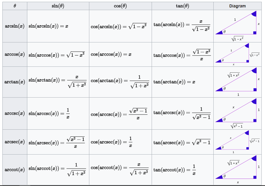 Trigonometric Formulas Inverse Trigonometric Functions