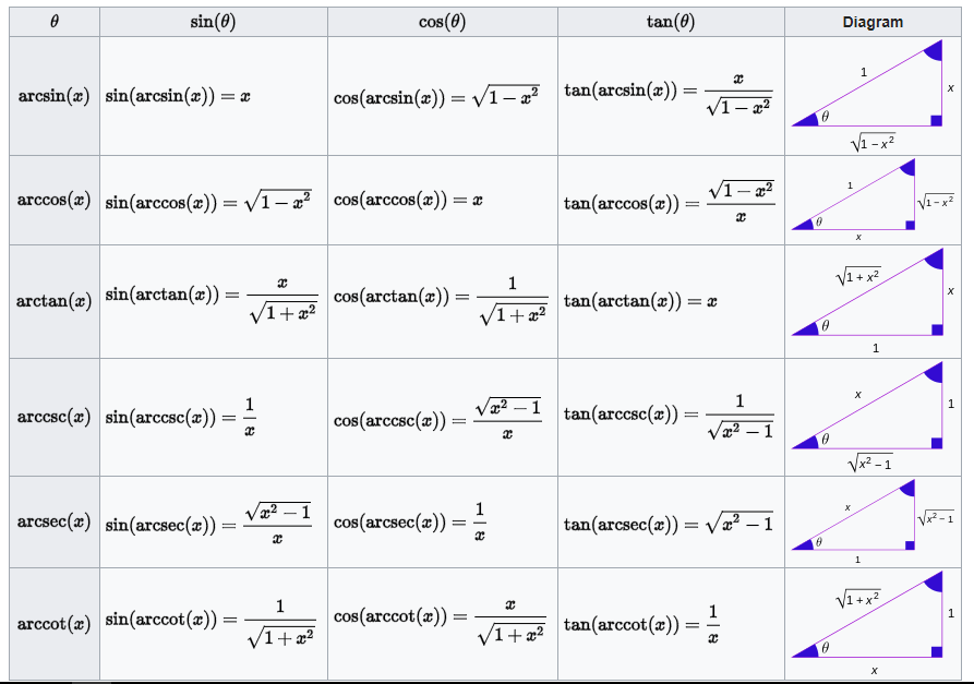 Trigonometry Formulas For Functions Ratios And Identities Pdf