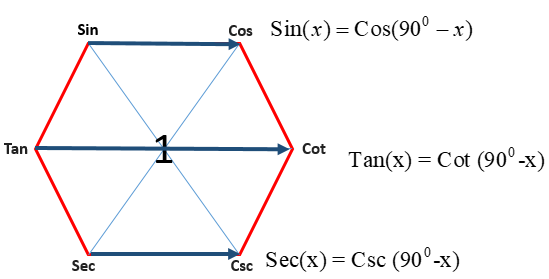 Trigonometry Formulas The Pythagorous Identities