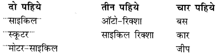 NCERT Solutions for Class 2 Hindi Chapter 12 बस के नीचे बाघ Q14.1