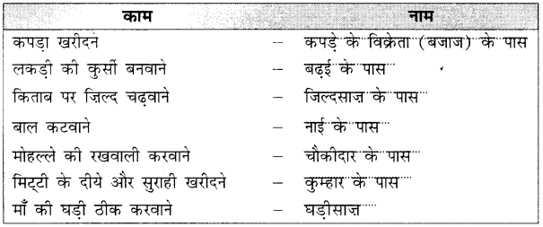 NCERT Solutions for Class 2 Hindi Chapter 14 नटखट चूहा Q9