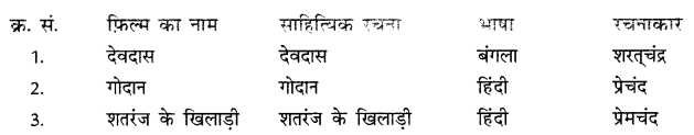 NCERT Solutions for Class 10 Hindi Sparsh Chapter 13 तीसरी कसम के शिल्पकार शैलेंद्र Q2.1
