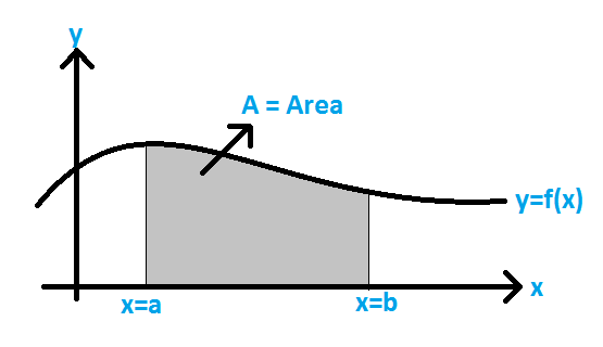 Area under the Curve Formula