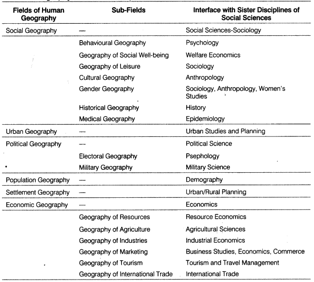 Class 12 Geography Notes Chapter 1 Human Geography 1