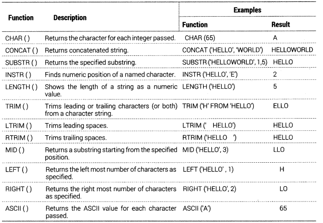 Class 12 Informatics Practices Notes Chapter 11 SQL Functions and Table Joins 2