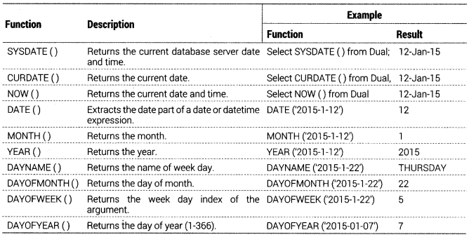 Class 12 Informatics Practices Notes Chapter 11 SQL Functions and Table Joins 4