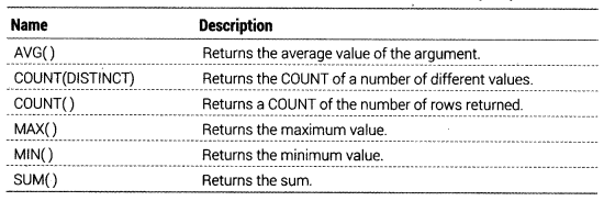 Class 12 Informatics Practices Notes Chapter 11 SQL Functions and Table Joins 5