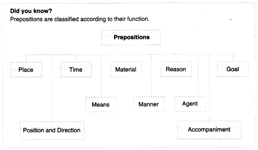 English Workbook Class 9 Solutions Unit 8 Prepositions Q1