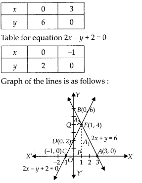 NCERT Exemplar Class 10 Maths Chapter 3 Pair of Linear Equations in Two Variables Ex 3.4 Q1