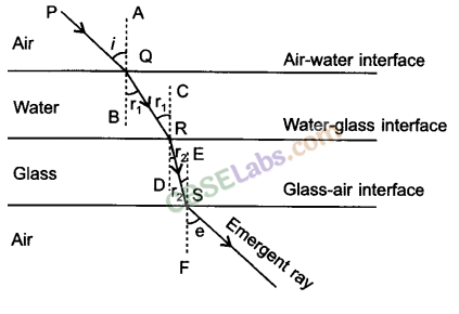 NCERT Exemplar Class 10 Science Chapter 10 Light Reflection and Refraction 1